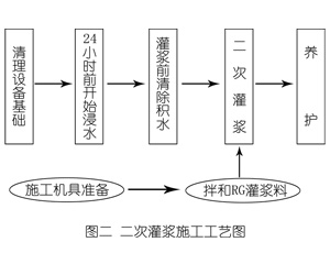 安宁灌浆料施工工艺—文字完整版